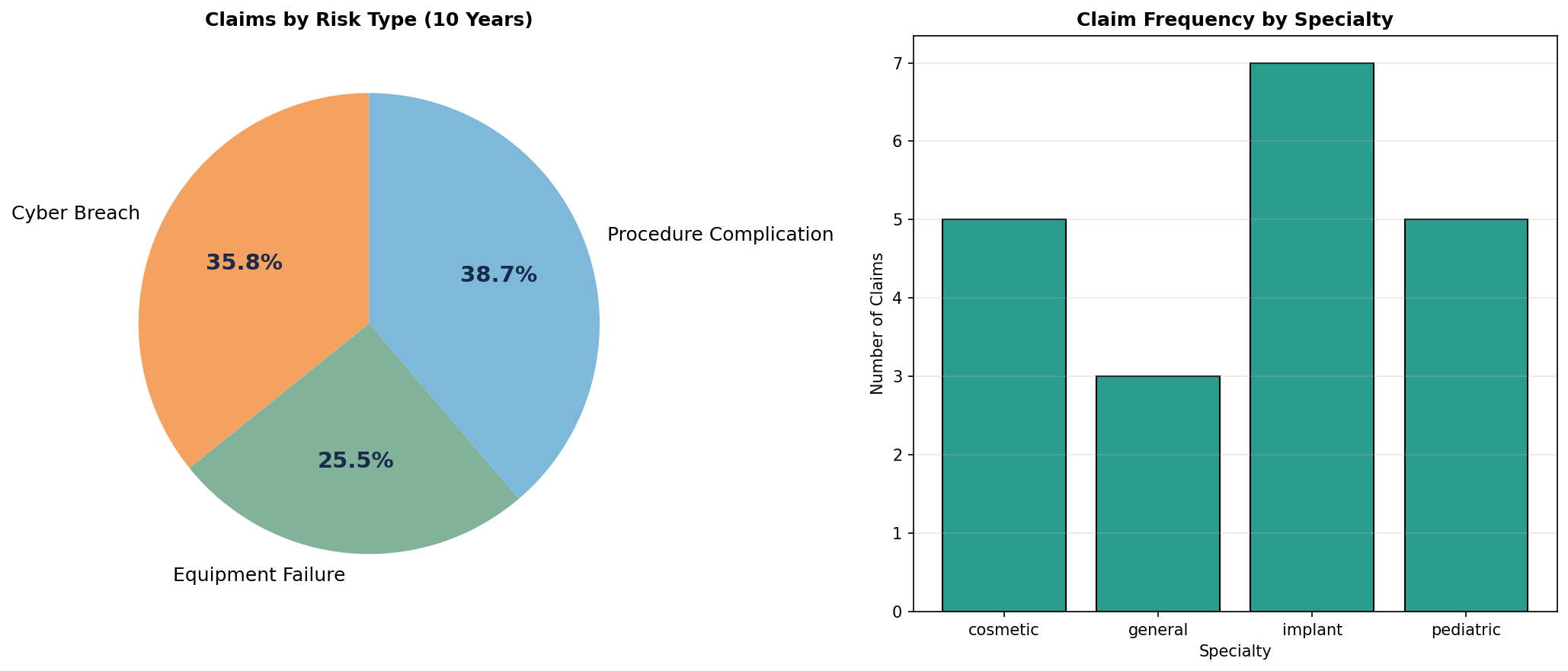 Claims Distribution Analysis