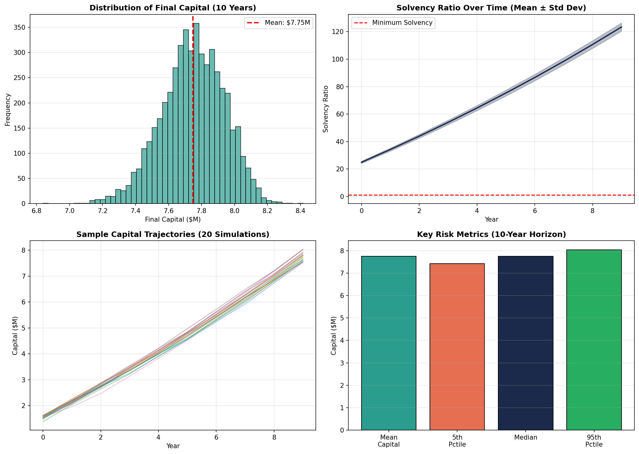 Monte Carlo Solvency Analysis Results